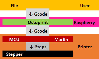 Marlin + Octoprint